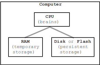 parts of the computer: cpu, ram, persistent storage