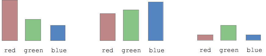 red/green/blue bar graphs of three pixels