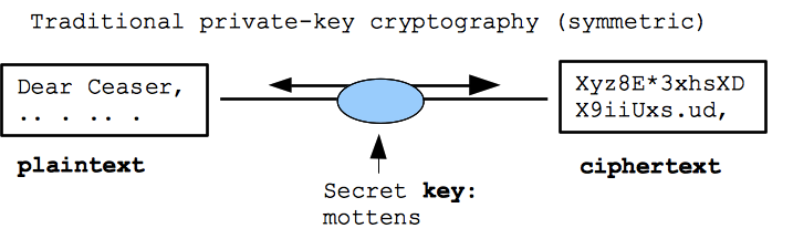 classical secret key encrypt/decrypt