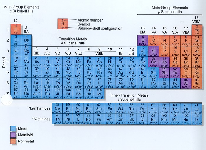 table of elements. Period Table