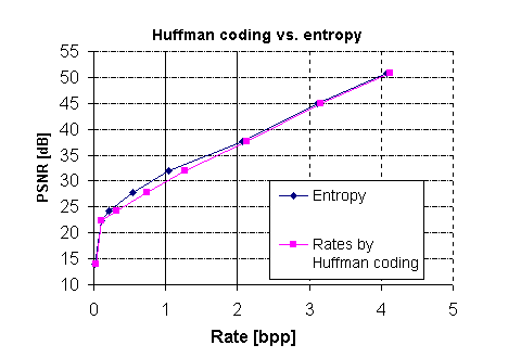 Entropy vs. rates achieved by Huffman coding.