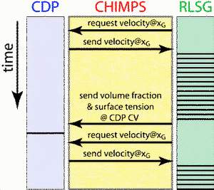 CHIMPS framework to couple LES code and phase-interface tracking solver