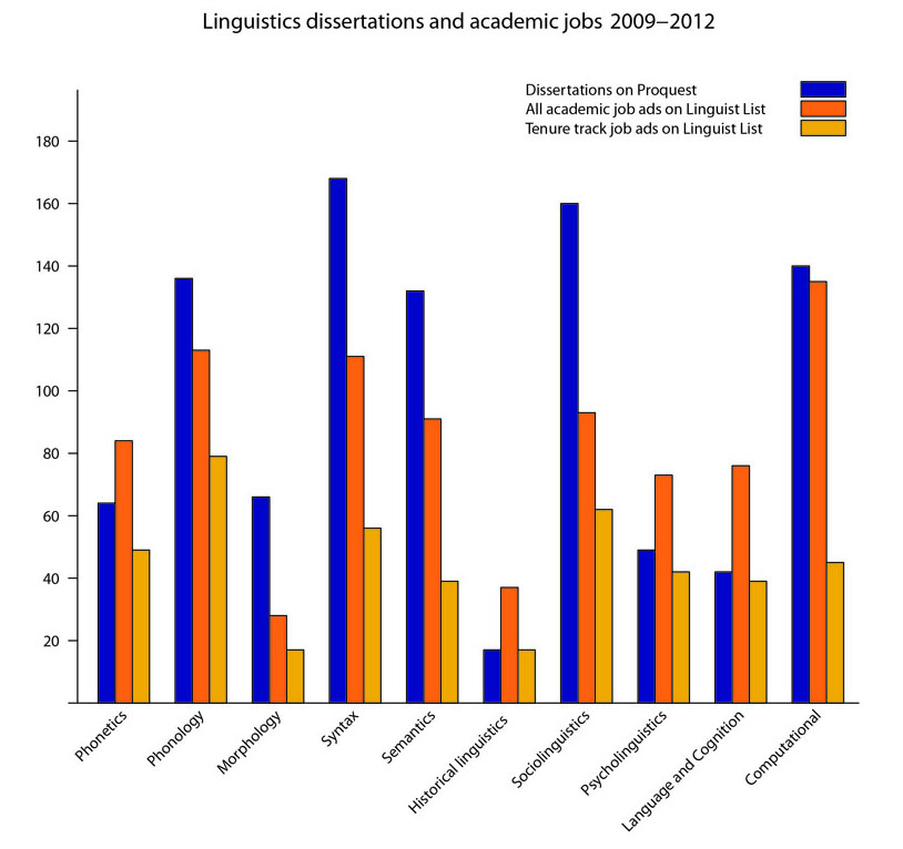 Linguistics dissertations and academic jobs 2009-2012