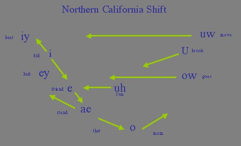 Northern Cities Vowel Shift Chart