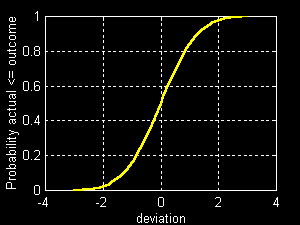 Generate Standard Normal Distribution Matlab