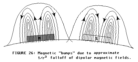 [magnetic 'bumps']